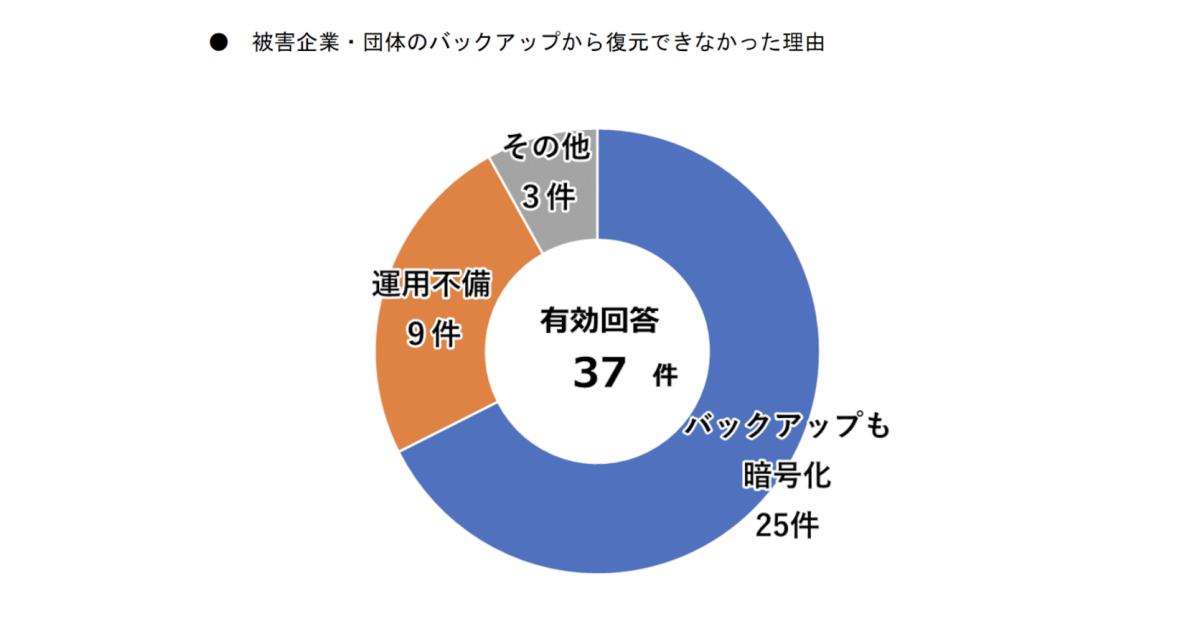 警察庁サイバー警察局「令和６年上半期におけるサイバー空間をめぐる脅威の情勢等について」（2024年9月）40頁
