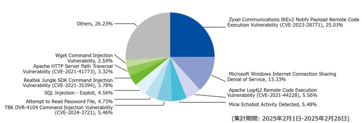 図-3 攻撃種別トップ10の割合（2025年2月）