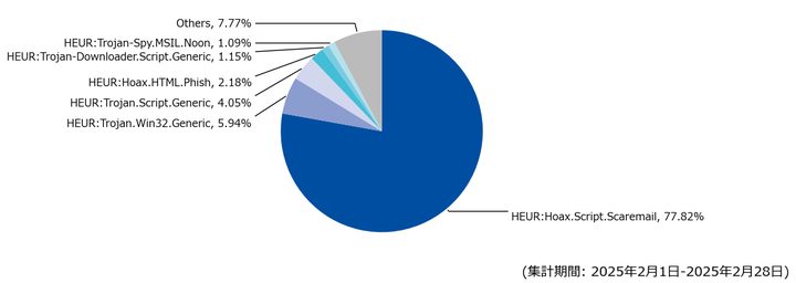 図-7 メール受信時に検出した脅威種別の割合（2025年2月）