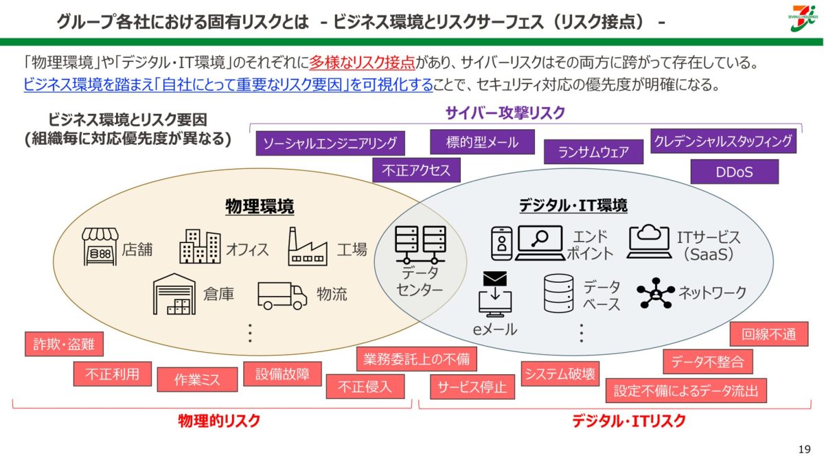 ビジネス環境における「固有のリスク接点」へのフォーカス（グループ全体ではなく個々のビジネス単位で整理）