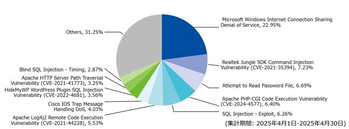 図-3 攻撃種別トップ10の割合（2025年4月）