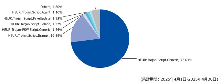 図-5 Webアクセス時に検出した脅威種別の割合（2025年4月）
