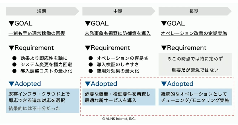 tenki.jpが設定した、短期・中期・長期でのゴールと要求事項
