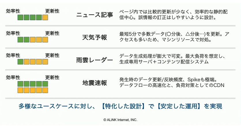 tenki.jpが扱うコンテンツごとの性質の違い