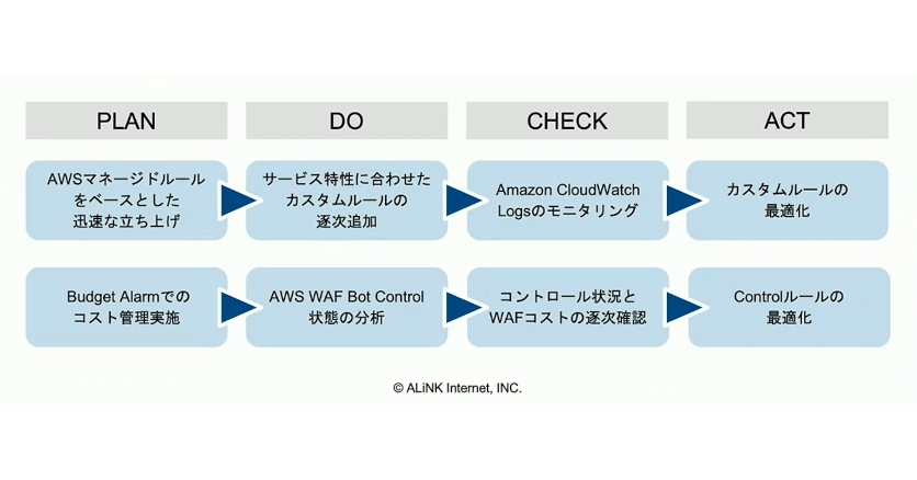 AWSソリューションの導入から最適化までのPDCA