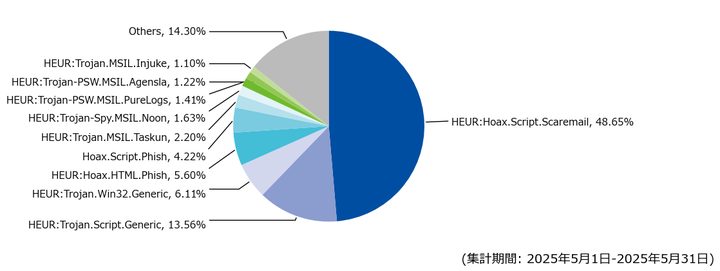 図-8 メール受信時に検出した脅威種別の割合（2025年5月）