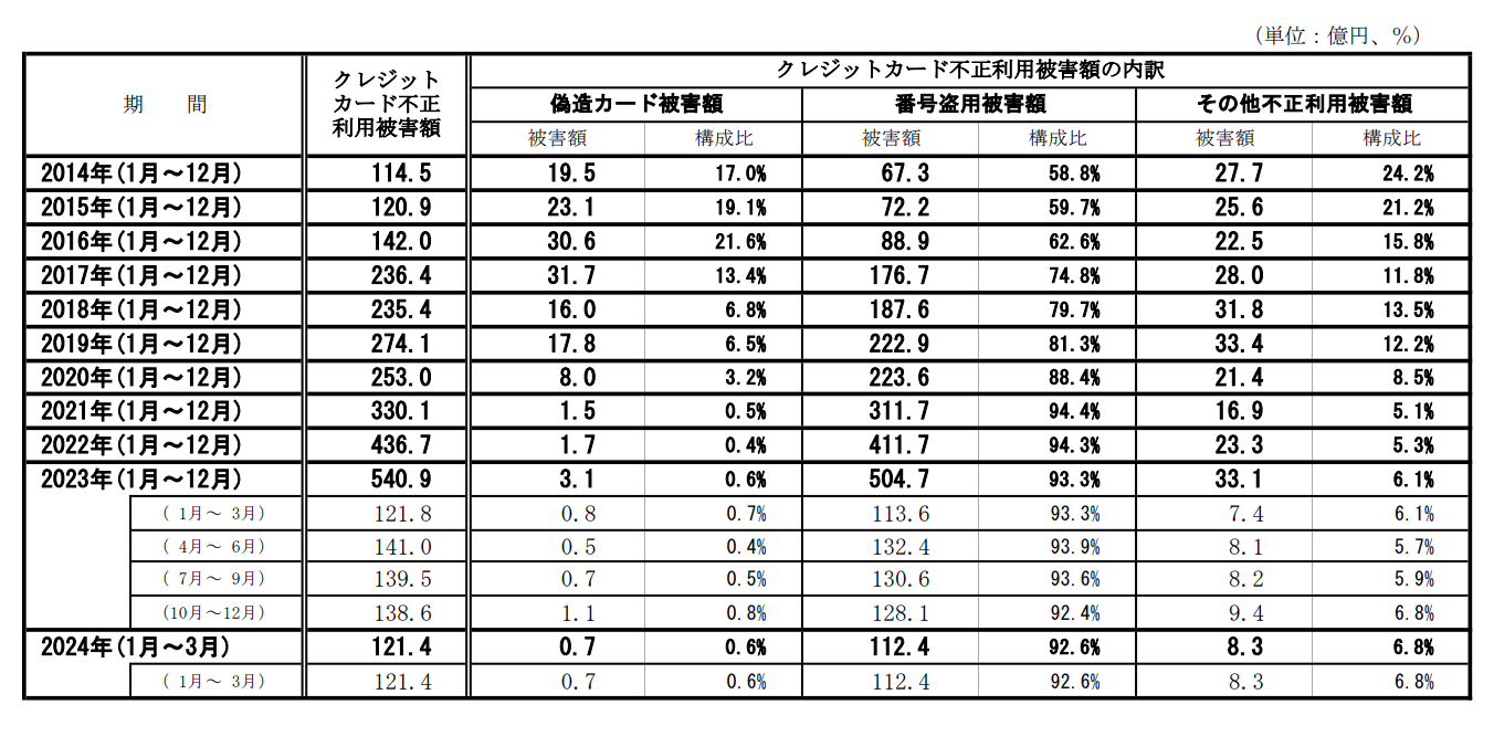 クレジットカードの不正利用被害額（出典：一般社団法人日本クレジット協会