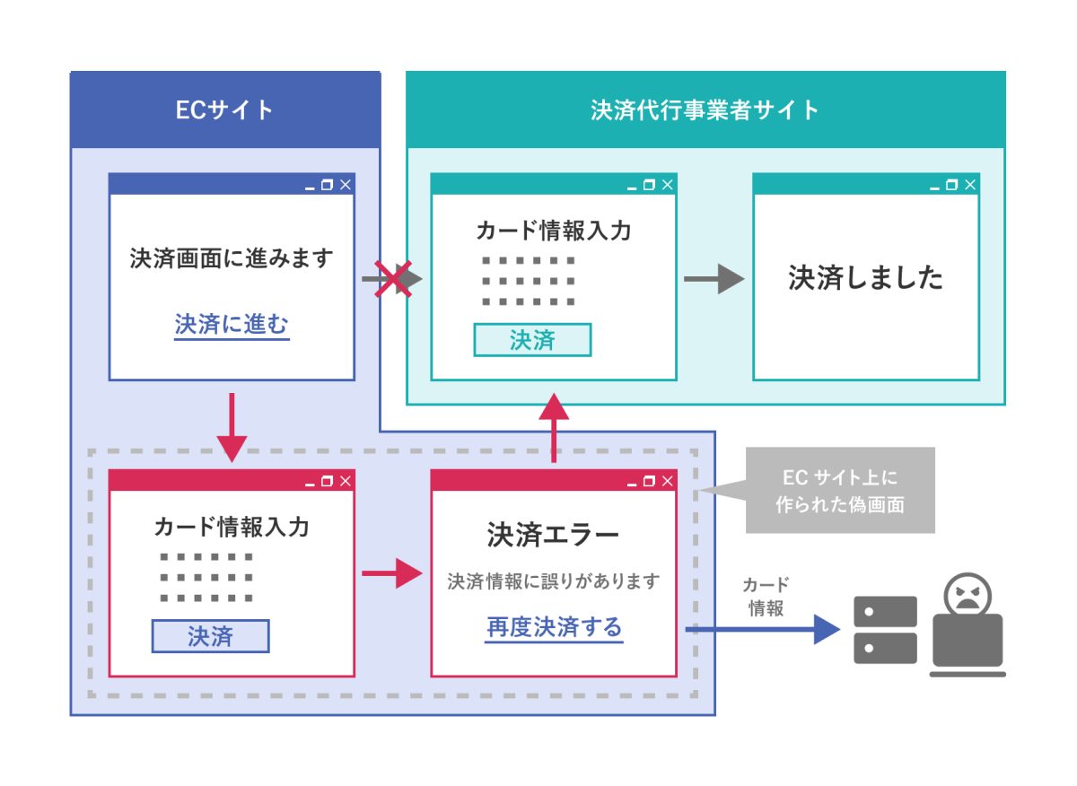 画面遷移型（リダイレクト型／リンク型）による決済代行の仕組みを狙った攻撃の流れ