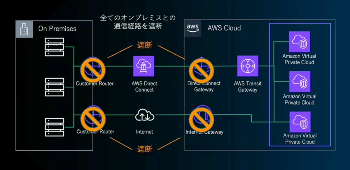 ドワンゴが初動対応として実施したネットワークの遮断イメージ
