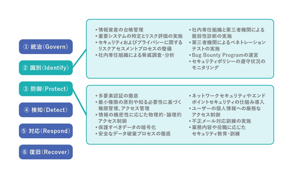 LINEヤフー社が提供するサービスの開発体制・データ管理体制