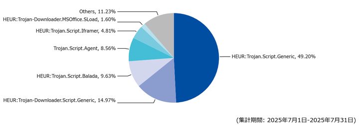 図-5 Webアクセス時に検出した脅威種別の割合（2025年7月）
