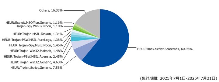図-6 メール受信時に検出した脅威種別の割合（2025年7月））