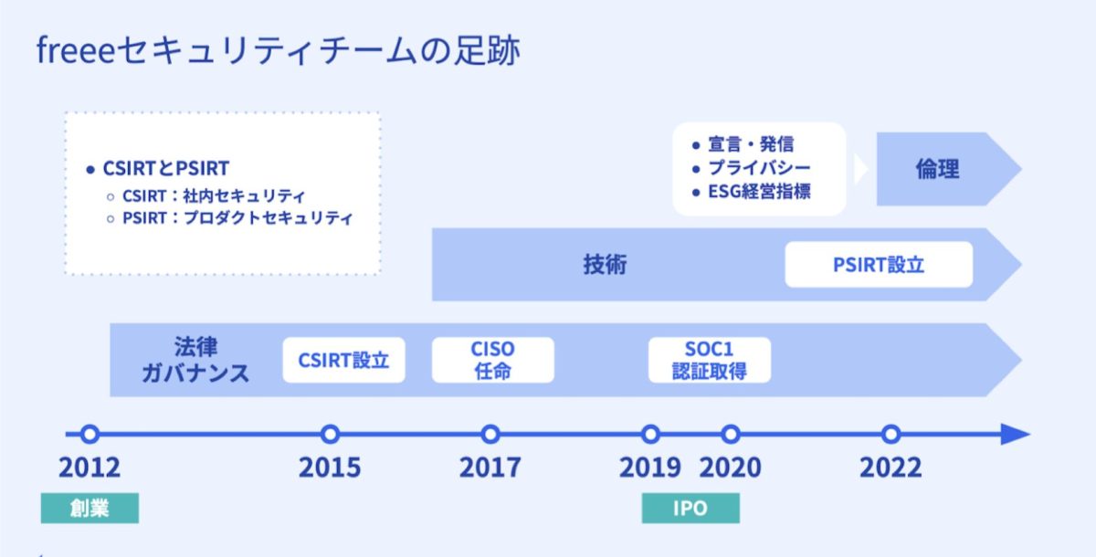 freeeセキュリティチームの足跡