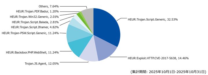 図-4 Webアクセス時に検出したマルウェア種別の割合（2025年10月）