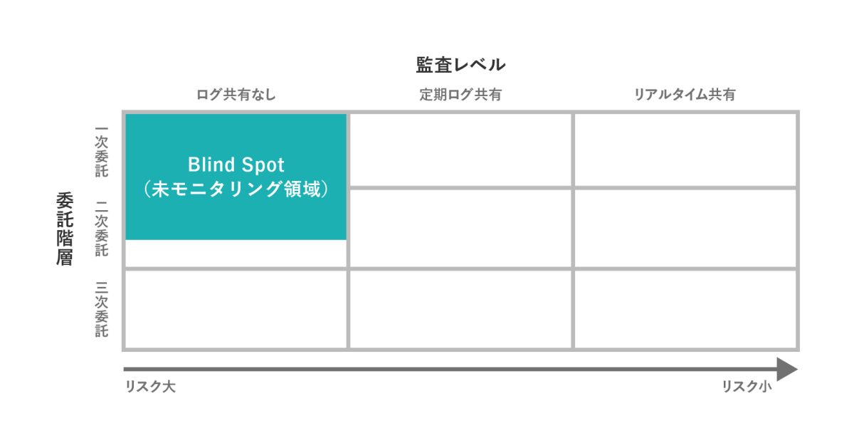 委託先のアセット管理状況のモニタリング例