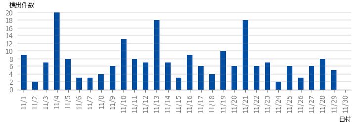 図-1 DDoS攻撃の検出件数（2025年11月）