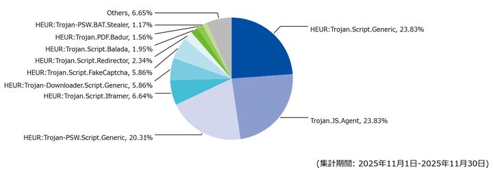 図-4 Webアクセス時に検出した脅威種別の割合（2025年11月）