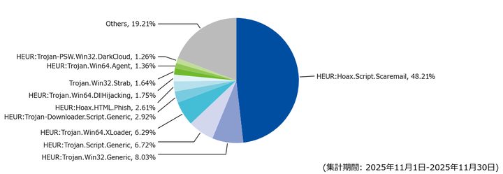図-6 メール受信時に検出した脅威種別の割合（2025年11月）