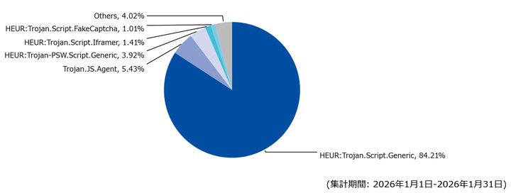 図-5 Webアクセス時に検出した脅威種別の割合（2026年1月）