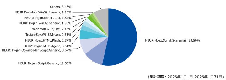 図-6 メール受信時に検出した脅威種別の割合（2026年1月）