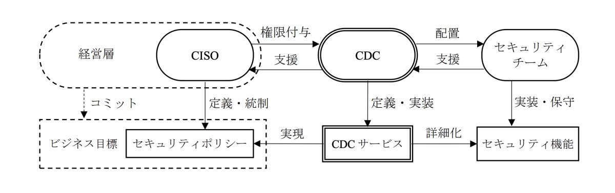 図1：CDCの運営における関係者とその役割（出典：一般社団法人情報通信技術委員会（TTC）「JT-X1060 – サイバーディフェンスセンターを構築・運用するためのフレームワーク」）