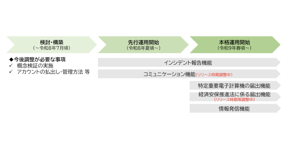 出典：内閣府政策統括官（サイバー安全保障担当） サイバー対処能力強化法の施行等に関する有識者会議第4回会合 資料5「サイバー対処能力強化法（官民連携）の施行に向けた考え方の案」（令和7年12月8日）14頁