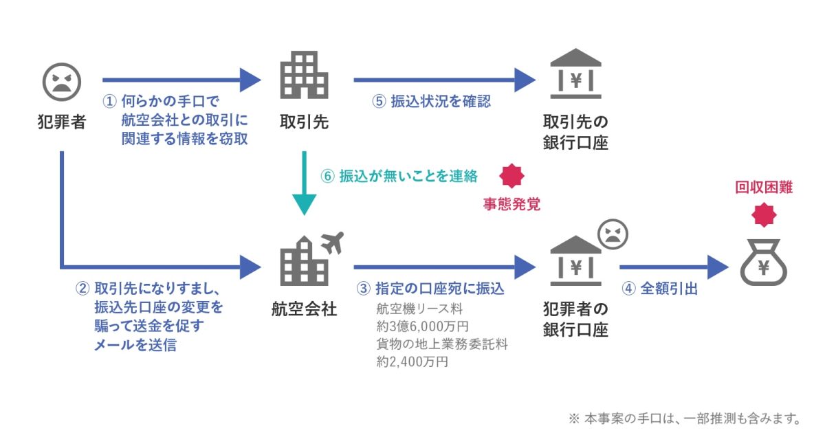 図2：取引先をかたるBEC手口