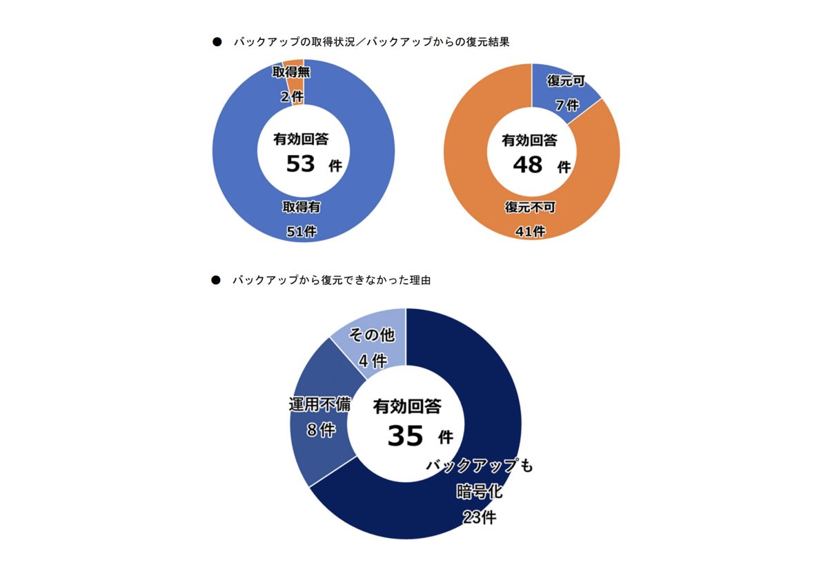 ランサムウェアによる被害企業の約85%が、バックアップからの復元が行えていない（出典：警察庁サイバー警察局「令和7年上半期におけるサイバー空間をめぐる脅威の情勢等について」（2025年9月））