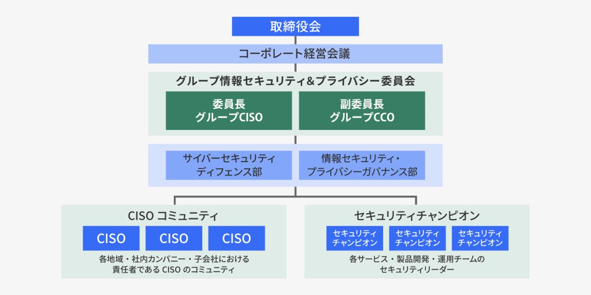 楽天グループのセキュリティ体制
