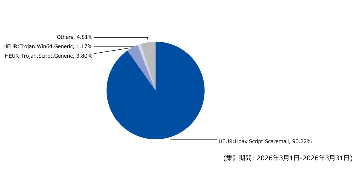 図-5 メール受信時に検出した脅威種別の割合（2026年3月）