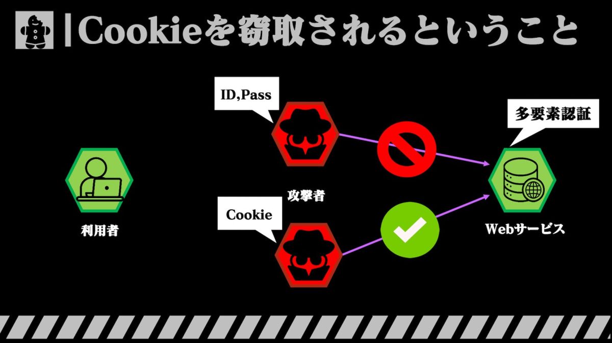 Cookieを窃取されると、IDやパスワード、多要素認証を迂回して正規サイトにログインされてしまう