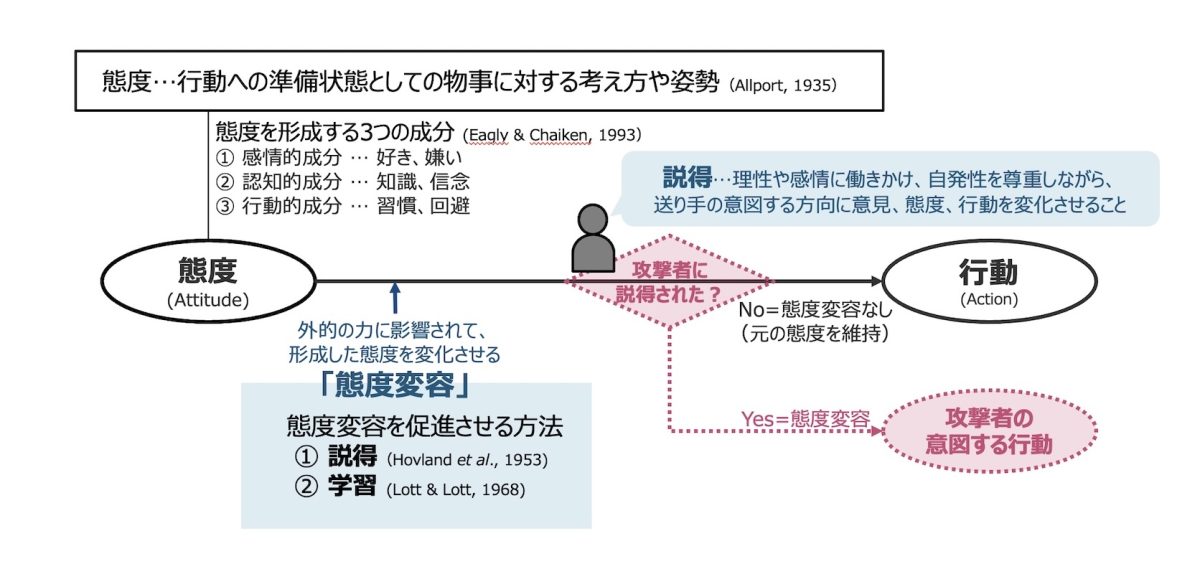 図1：態度と態度変容の概略図