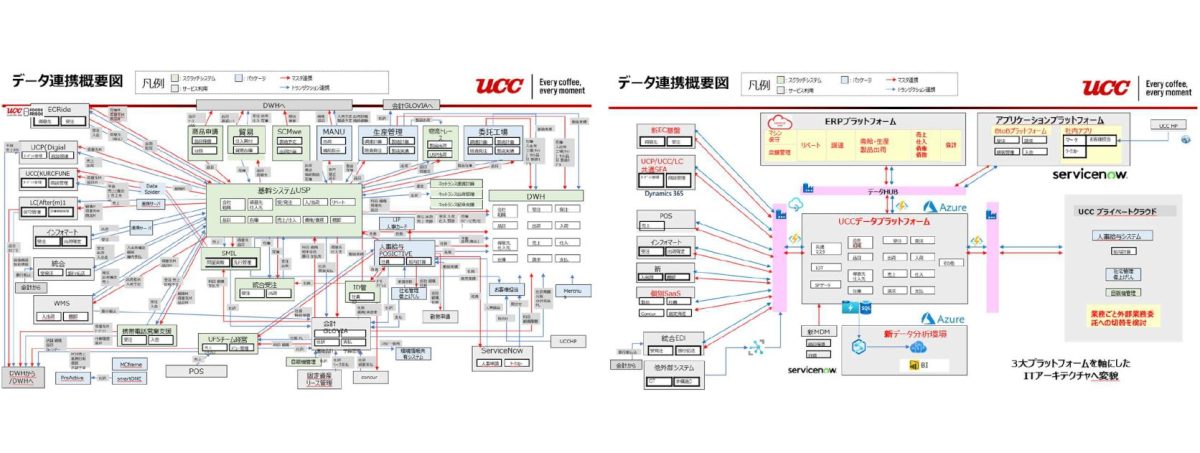 UCCグループにおけるICT基盤の再整備前後のデータ連携概要図