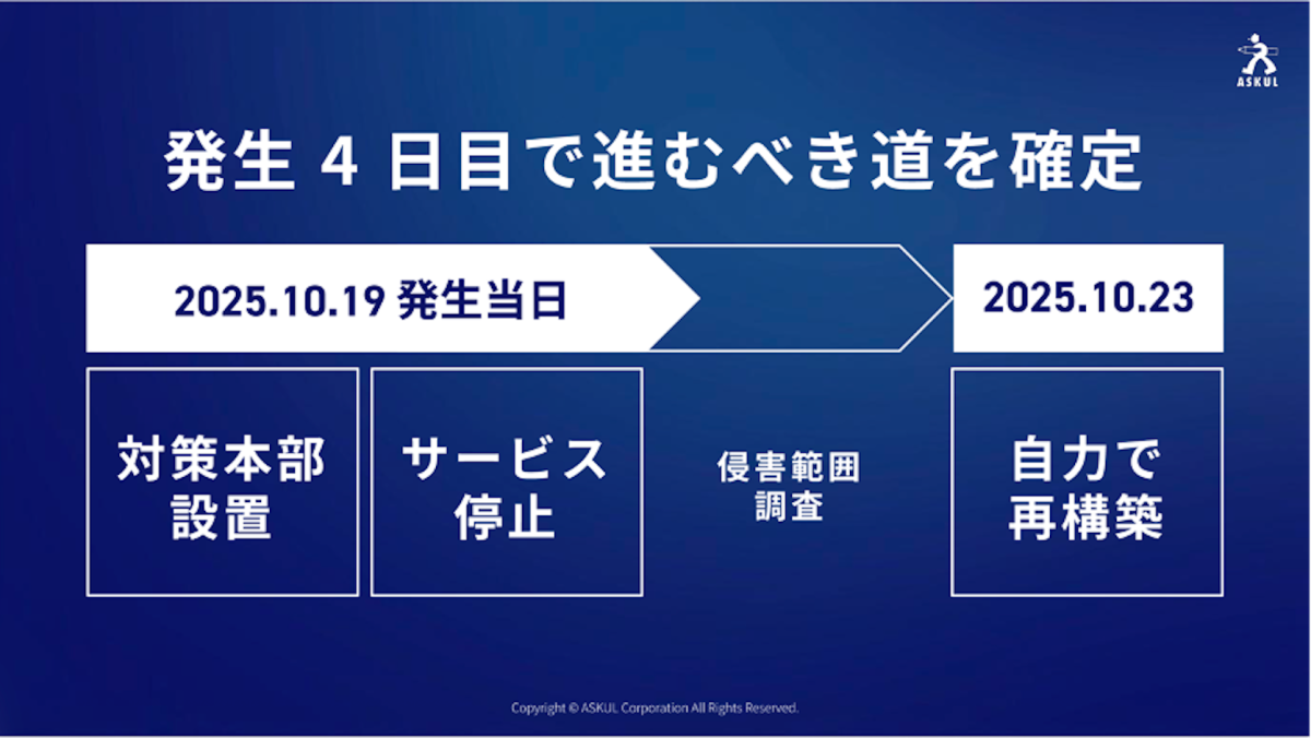 ランサムウェア被害の発生後に吉岡氏が行った主な判断