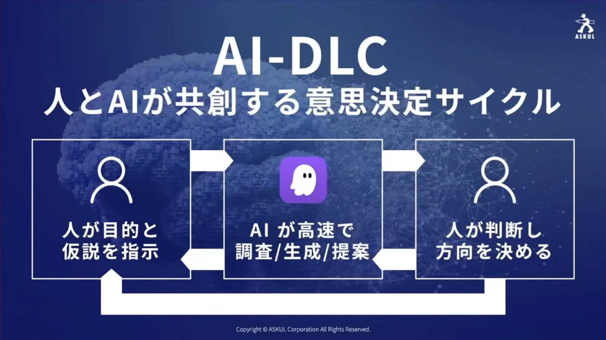 AI-DLCにおける意思決定サイクル