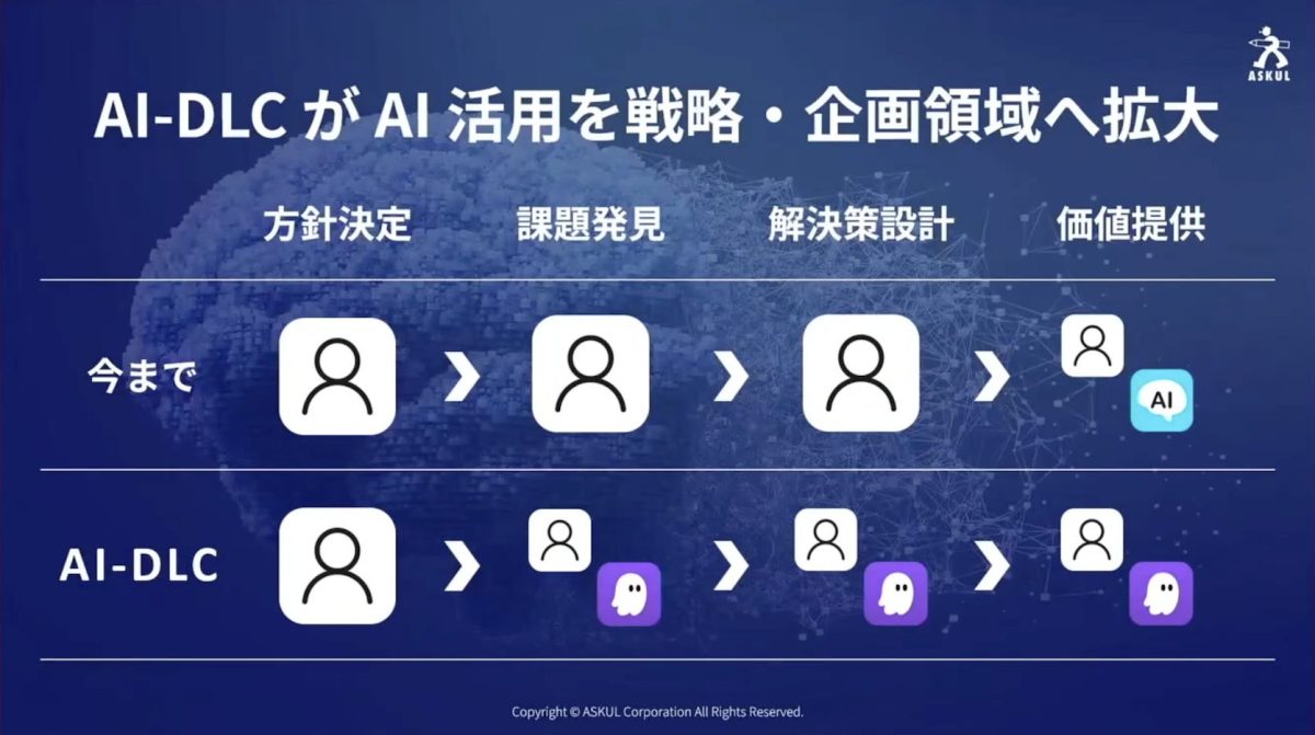 AI-DLCのアプローチでは、プロダクト開発における方針決定以外の業務プロセスを全面的にAI主体で進める