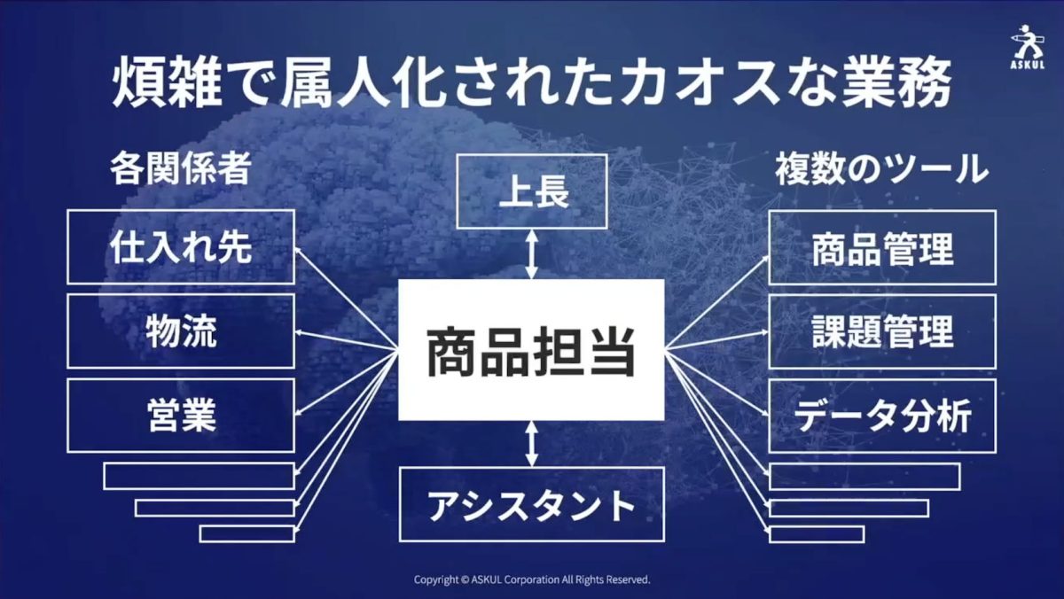 アスクルがECサイトの品揃え業務に関して抱えていた課題