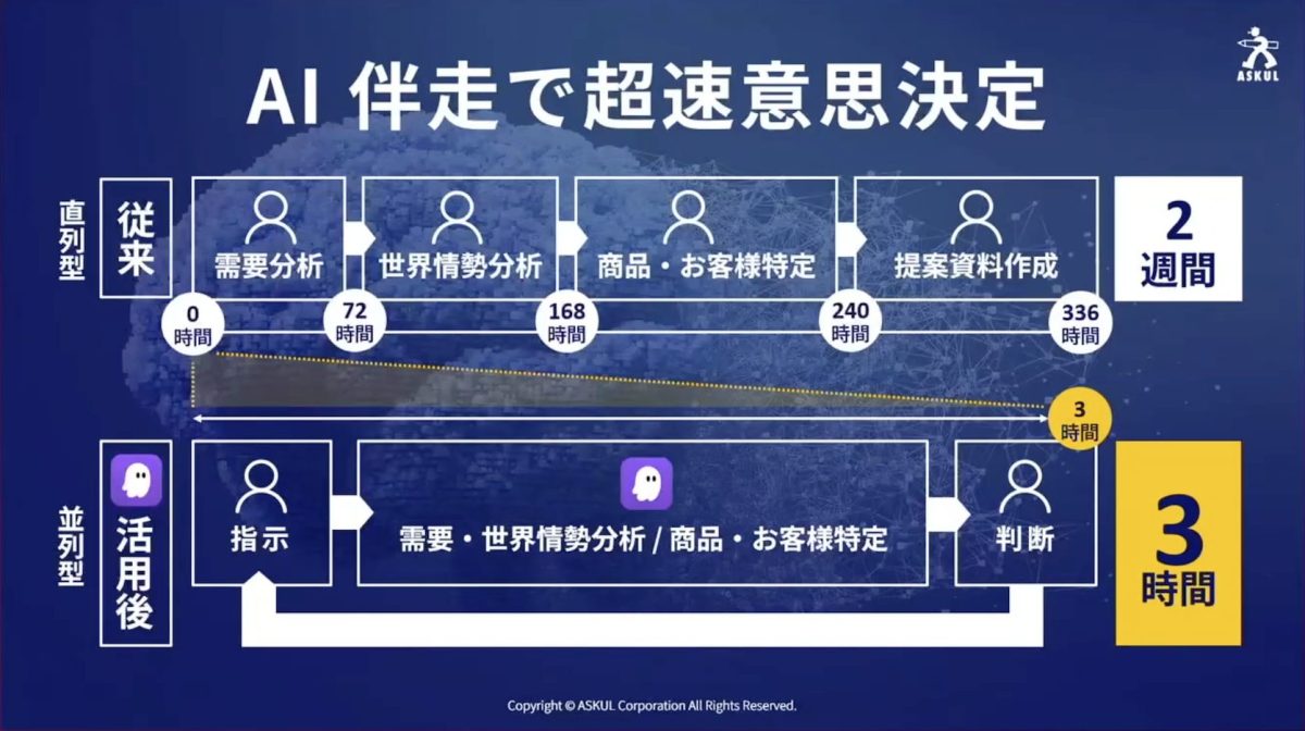 AIの伴走による意思決定の高速化イメージ
