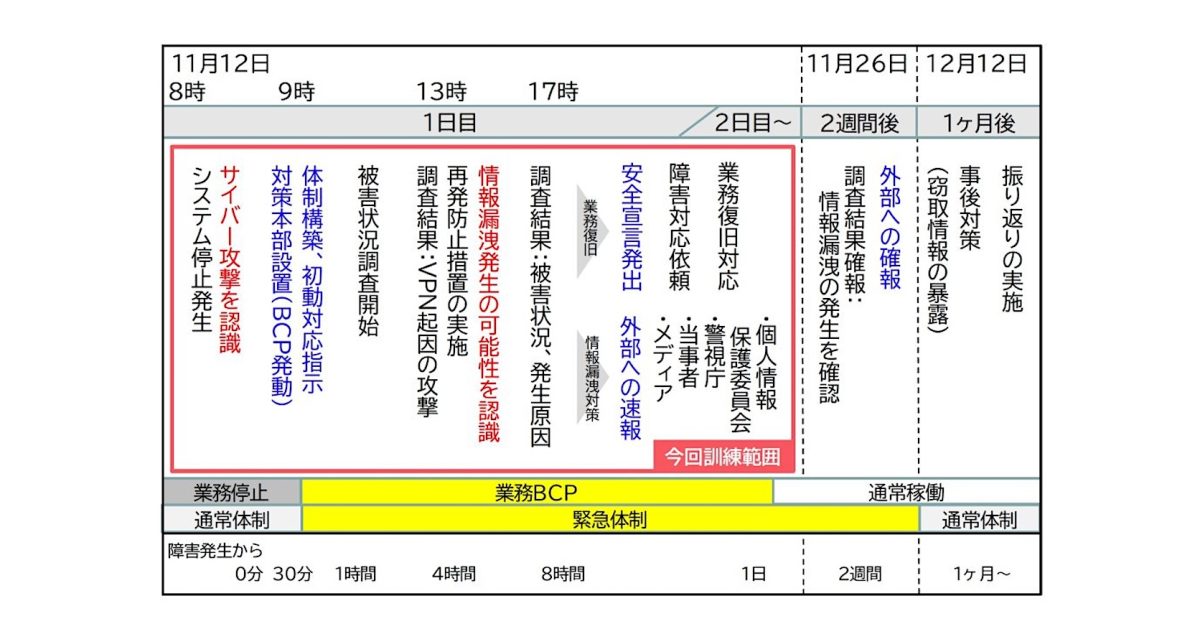 シナリオの時系列