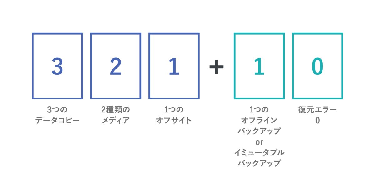 従来からの「3-2-1ルール」と「3-2-1-1-0ルール」の比較