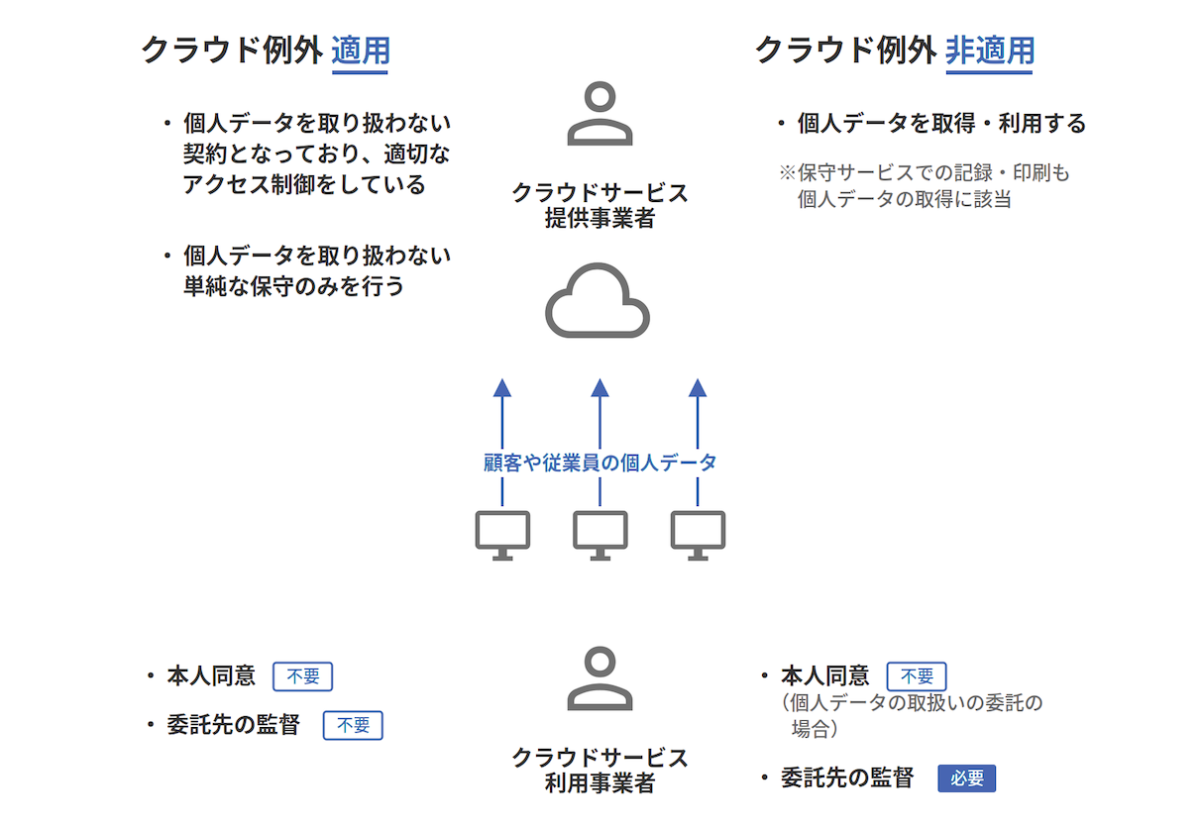 「クラウド例外」の適否イメージ